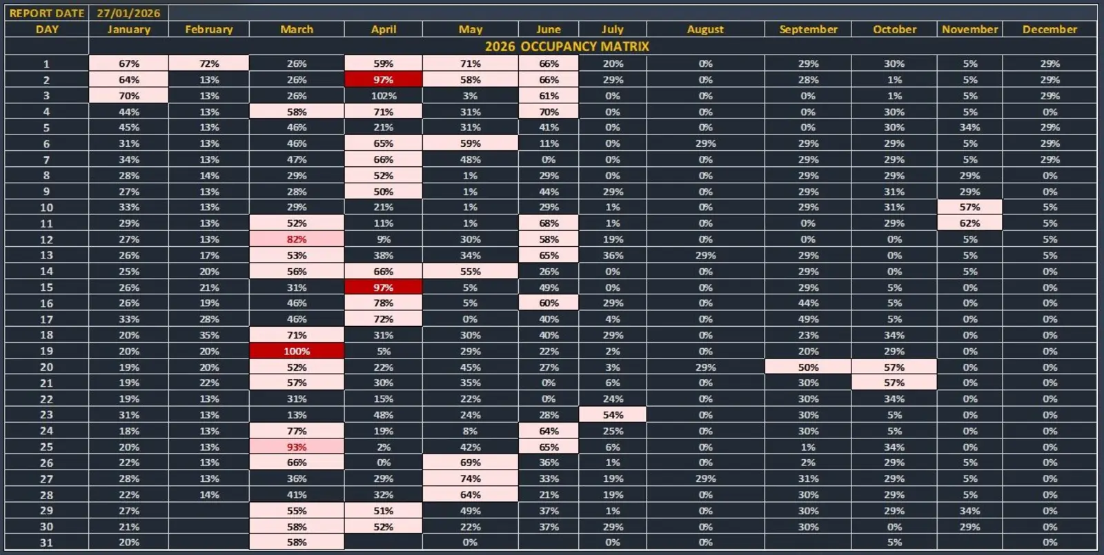 Matriz de ocupación mensual de un establecimiento cliente