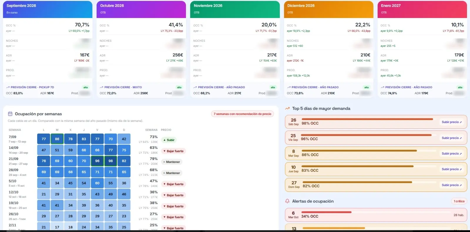 Forecast close month by month, occupancy day by day against the same day last year, and the dates asking for a rate increase.