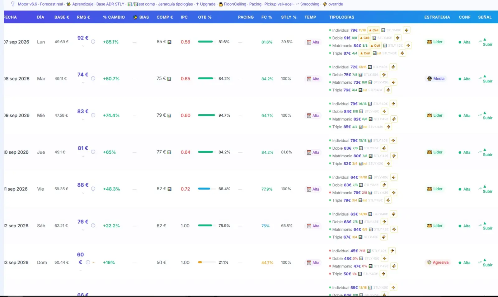 One recommended rate per date and room type, with the base price, the competition, booking pace and the strategy the engine is applying.