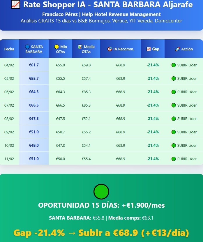 Captura de pantalla de Help Hotel Rate Shopper con gráficos de precios de hoteles