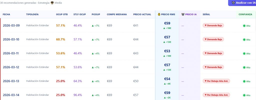 RMS HelpHotel: 8 de cada 10 decisiones de pricing, acertadas
