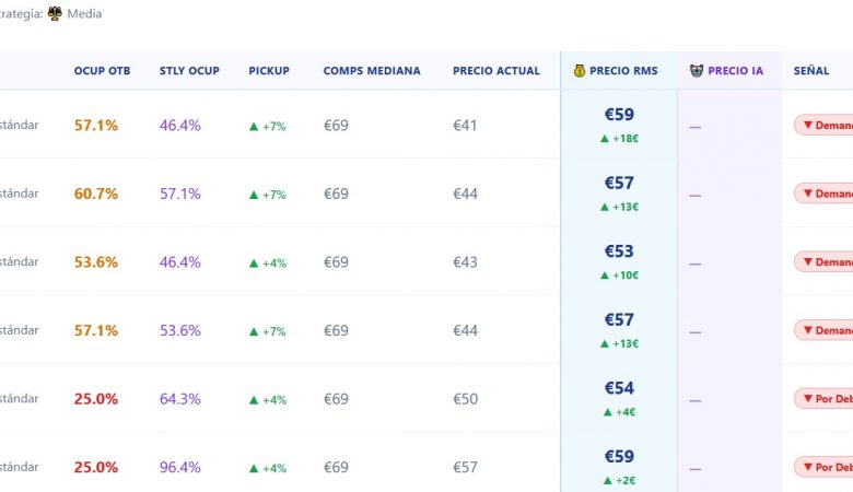 RMS HelpHotel: 8 de cada 10 decisiones de pricing, acertadas